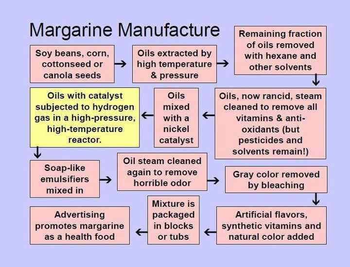 Hoe wordt margarine gemaakt